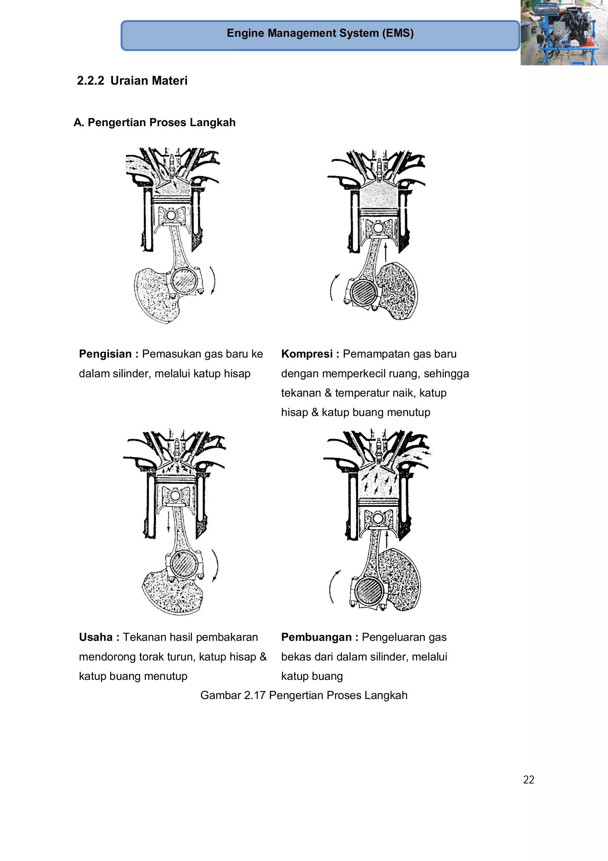 22
Engine Management System (EMS)
2.2.2 Uraian Materi
A. Pengertian Proses Langkah
Pengisian : Pemasukan gas baru ke
dalam silinder, melalui katup hisap
Kompresi : Pemampatan gas baru
dengan memperkecil ruang, sehingga
tekanan & temperatur naik, katup
hisap & katup buang menutup
Usaha : Tekanan hasil pembakaran
mendorong torak turun, katup hisap &
katup buang menutup
Pembuangan : Pengeluaran gas
bekas dari dalam silinder, melalui
katup buang
Gambar 2.17 Pengertian Proses Langkah
 