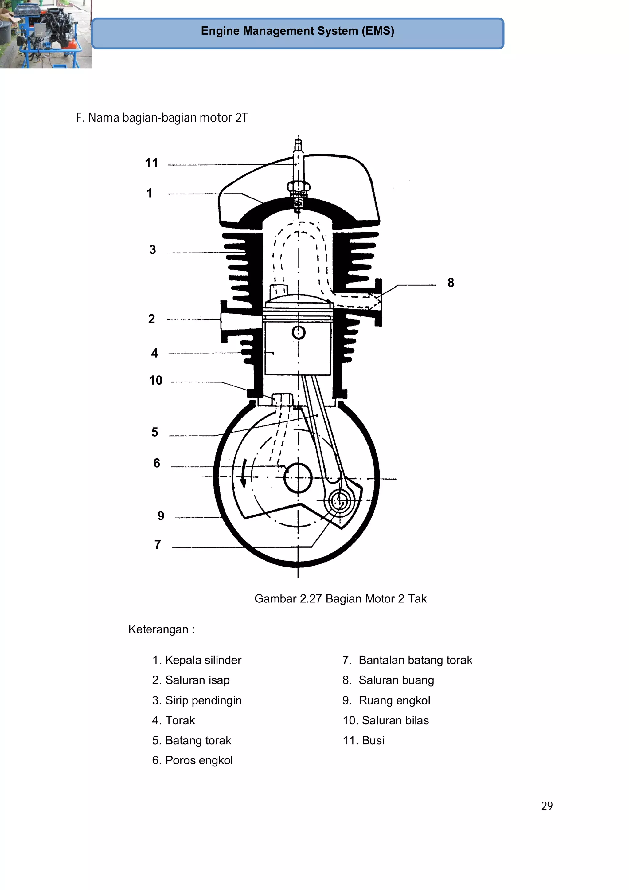 29
Engine Management System (EMS)
F. Nama bagian-bagian motor 2T
Gambar 2.27 Bagian Motor 2 Tak
Keterangan :
1. Kepala silinder 7. Bantalan batang torak
2. Saluran isap 8. Saluran buang
3. Sirip pendingin 9. Ruang engkol
4. Torak 10. Saluran bilas
5. Batang torak 11. Busi
6. Poros engkol
1
11
2
3
4
5
6
9
10
8
7
 