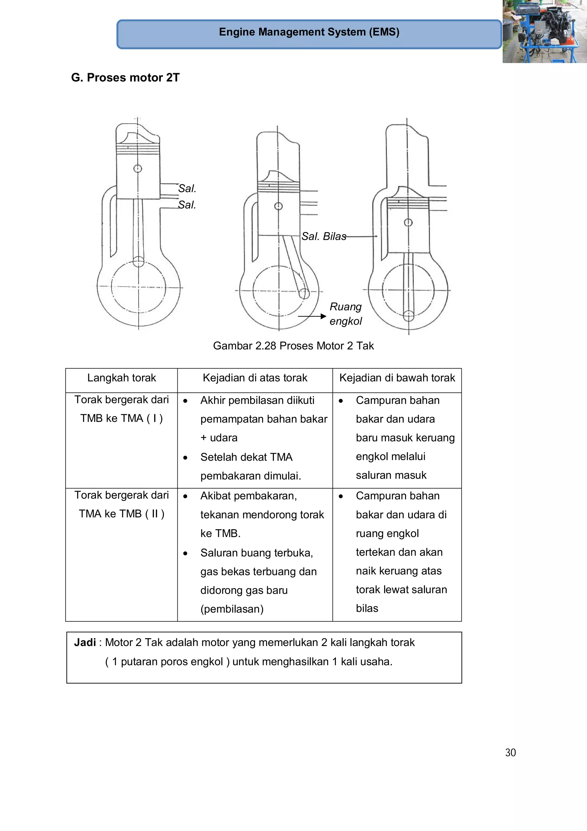 30
Engine Management System (EMS)
G. Proses motor 2T
Gambar 2.28 Proses Motor 2 Tak
Langkah torak Kejadian di atas torak Kejadian di bawah torak
Torak bergerak dari
TMB ke TMA ( I )
Akhir pembilasan diikuti
pemampatan bahan bakar
+ udara
Setelah dekat TMA
pembakaran dimulai.
Campuran bahan
bakar dan udara
baru masuk keruang
engkol melalui
saluran masuk
Torak bergerak dari
TMA ke TMB ( II )
Akibat pembakaran,
tekanan mendorong torak
ke TMB.
Saluran buang terbuka,
gas bekas terbuang dan
didorong gas baru
(pembilasan)
Campuran bahan
bakar dan udara di
ruang engkol
tertekan dan akan
naik keruang atas
torak lewat saluran
bilas
Jadi : Motor 2 Tak adalah motor yang memerlukan 2 kali langkah torak
( 1 putaran poros engkol ) untuk menghasilkan 1 kali usaha.
Sal.
Sal.
Sal. Bilas
Ruang
engkol
 