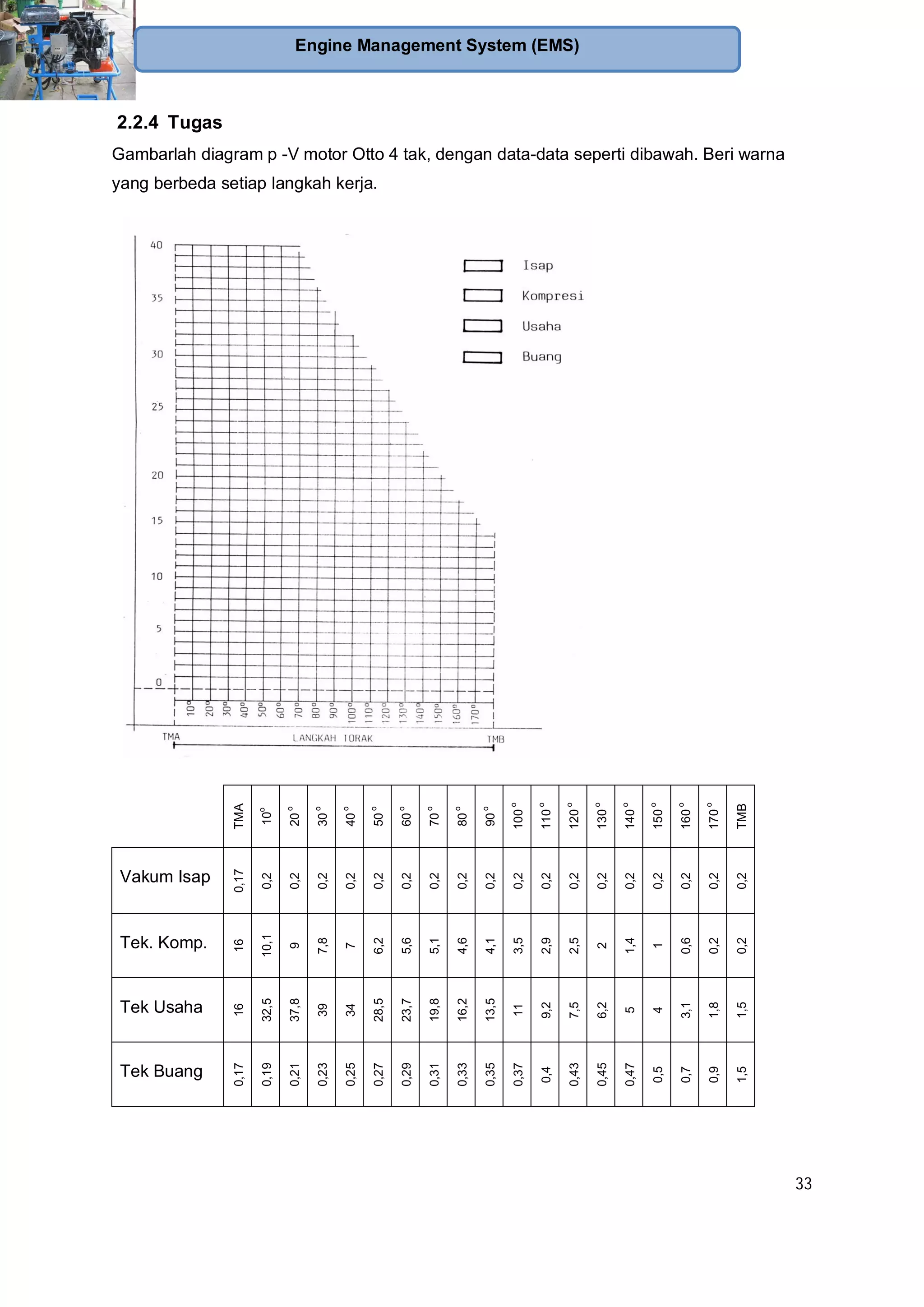 33
Engine Management System (EMS)
2.2.4 Tugas
Gambarlah diagram p -V motor Otto 4 tak, dengan data-data seperti dibawah. Beri warna
yang berbeda setiap langkah kerja.
TMA
10
o
20
o
30
o
40
o
50
o
60
o
70
o
80
o
90
o
100
o
110
o
120
o
130
o
140
o
150
o
160
o
170
o
TMB
Vakum Isap
0,17
0,2
0,2
0,2
0,2
0,2
0,2
0,2
0,2
0,2
0,2
0,2
0,2
0,2
0,2
0,2
0,2
0,2
0,2
Tek. Komp.
16
10,1
9
7,8
7
6,2
5,6
5,1
4,6
4,1
3,5
2,9
2,5
2
1,4
1
0,6
0,2
0,2
Tek Usaha
16
32,5
37,8
39
34
28,5
23,7
19,8
16,2
13,5
11
9,2
7,5
6,2
5
4
3,1
1,8
1,5
Tek Buang
0,17
0,19
0,21
0,23
0,25
0,27
0,29
0,31
0,33
0,35
0,37
0,4
0,43
0,45
0,47
0,5
0,7
0,9
1,5
 