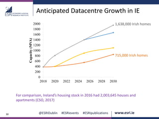 @ESRIDublin #ESRIevents #ESRIpublications www.esri.ie30
Anticipated Datacentre Growth in IE
0
200
400
600
800
1000
1200
1400
1600
1800
2000
2018 2020 2022 2024 2026 2028 2030
Capacity(MVA)
715,000 Irish homes
1,638,000 Irish homes
For comparison, Ireland’s housing stock in 2016 had 2,003,645 houses and
apartments (CSO, 2017)
 