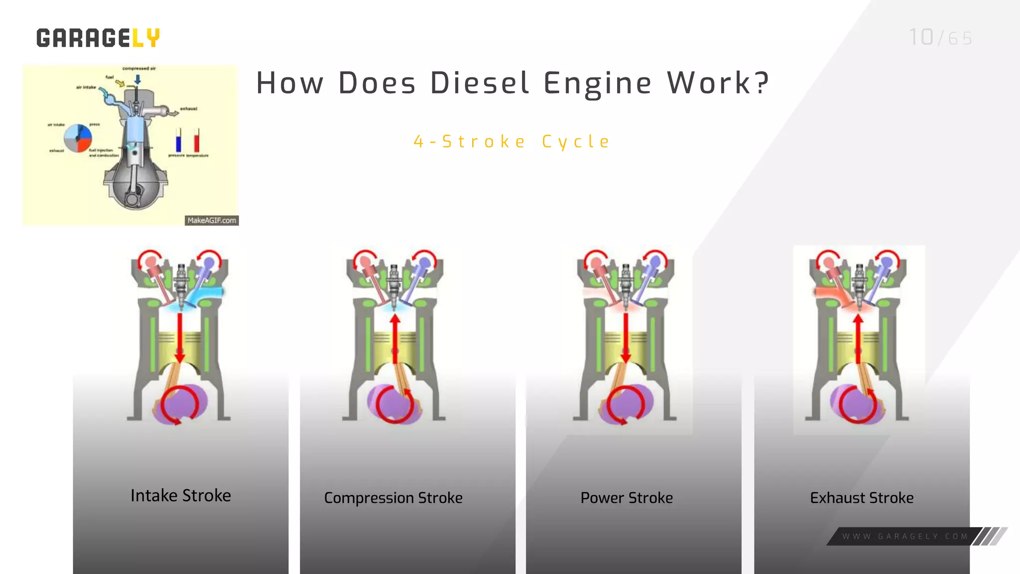 1 0/ 6 5
W W W . G A R A G E L Y . C O M
4 - S t r o k e C y c l e
How Does Diesel Engine Work?
Compression Stroke Power Stroke Exhaust Stroke
Intake Stroke
 