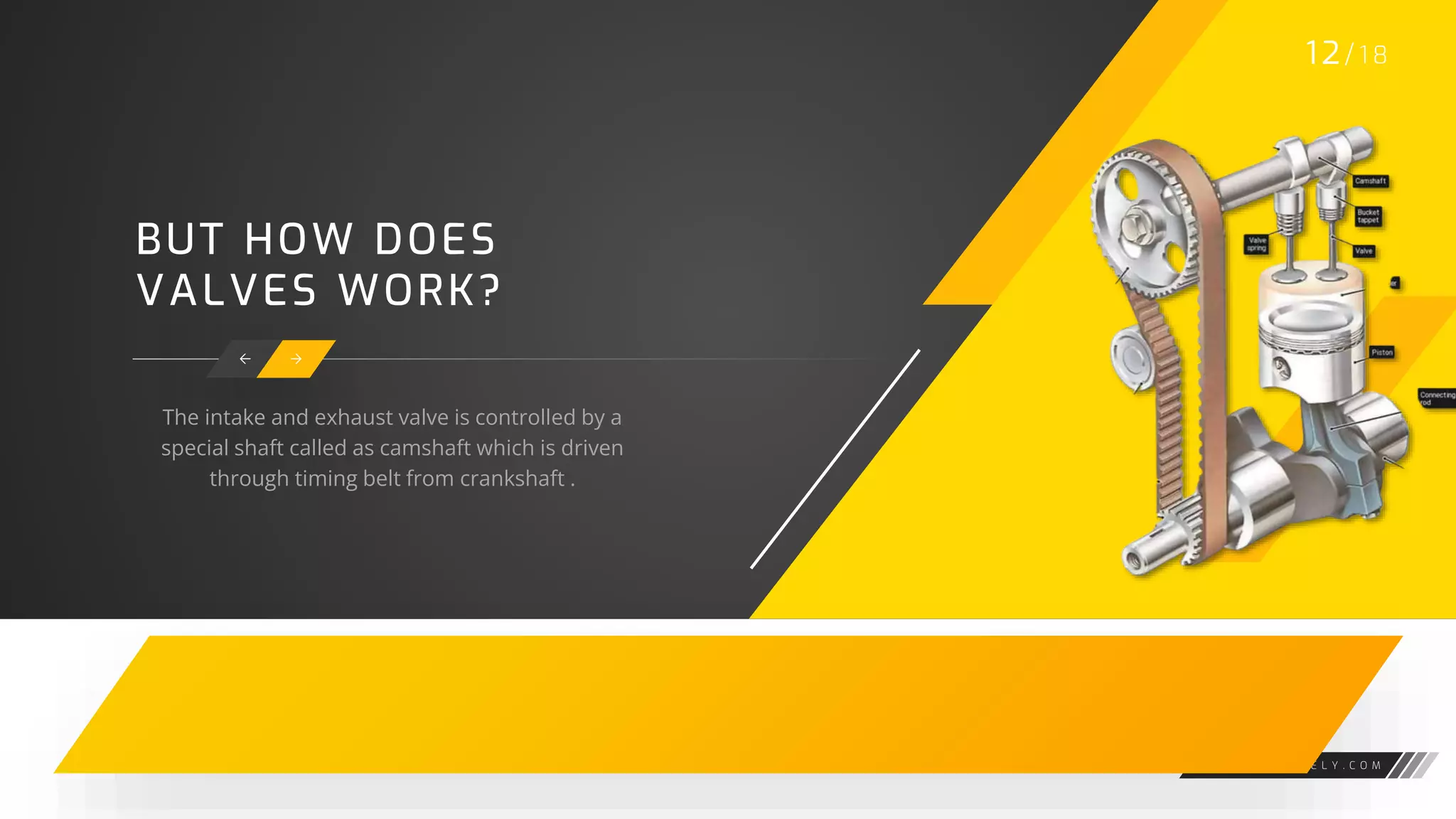 W W W . G A R A G E L Y . C O M
BUT HOW DOES
VALVES WORK?
 
The intake and exhaust valve is controlled by a
special shaft called as camshaft which is driven
through timing belt from crankshaft .
1 2/ 1 8
 