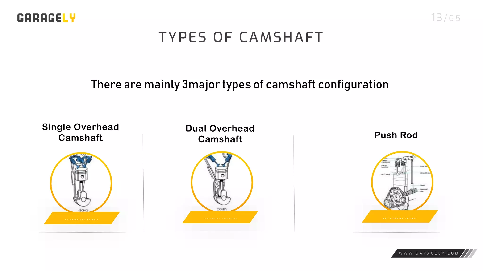 1 3/ 6 5
W W W . G A R A G E L Y . C O M
TYPES OF CAMSHAFT
Single Overhead
Camshaft Push Rod
.................... .................... ....................
There are mainly 3major types of camshaft configuration
Dual Overhead
Camshaft
 