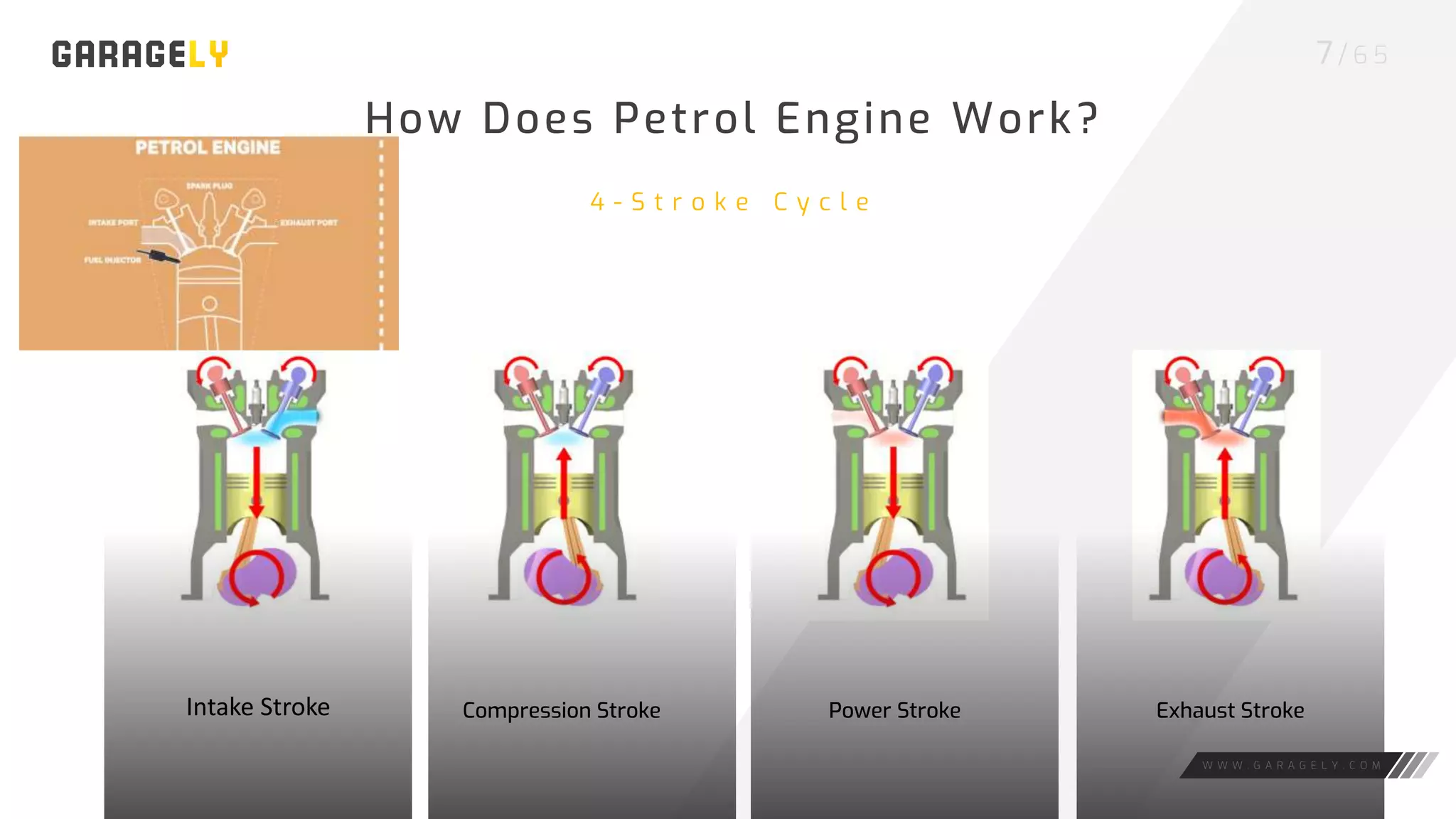 7/ 6 5
W W W . G A R A G E L Y . C O M
4 - S t r o k e C y c l e
How Does Petrol Engine Work?
Compression Stroke Power Stroke Exhaust Stroke
Intake Stroke
 
