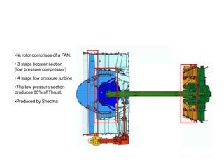 •N1 rotor comprises of a FAN.

• 3 stage booster section
(low pressure compressor)

• 4 stage low pressure turbine

•The low pressure section
produces 80% of Thrust.

•Produced by Snecma
 