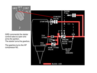 GRD commands the starter
control valve to open and
arms the ignition.
The starter turns the gearbox.

The gearbox turns the HP
compressor N2.
 