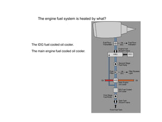 The engine fuel system is heated by what?




The IDG fuel cooled oil cooler.

The main engine fuel cooled oil cooler.
 