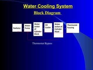 Water Cooling SystemWater Cooling System
Radiator
Water
Pump
Water
Jacket
of
Cylinder
Block
Oil
Cooler
Water
Jacket of
Cylinder
Head
Thermostat
housing
Thermostat Bypass
Block Diagram
 