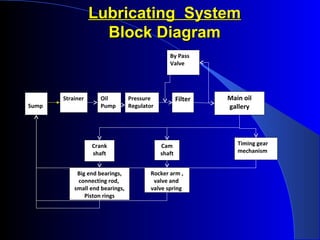 Lubricating SystemLubricating System
Block DiagramBlock Diagram
Sump
Oil
Pump
Filter Main oil
gallery
Pressure
Regulator
By Pass
Valve
Crank
shaft
Big end bearings,
connecting rod,
small end bearings,
Piston rings
Cam
shaft
Rocker arm ,
valve and
valve spring
Timing gear
mechanism
Strainer
 