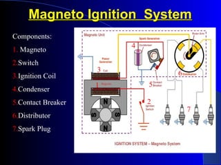 Magneto Ignition SystemMagneto Ignition System
5
4
3
1
7
2
6
Components:
1. Magneto
2.Switch
3.Ignition Coil
4.Condenser
5.Contact Breaker
6.Distributor
7.Spark Plug
 