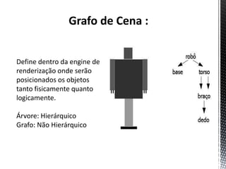 Grafo de Cena :


Define dentro da engine de
renderização onde serão
posicionados os objetos
tanto fisicamente quanto
logicamente.

Árvore: Hierárquico
Grafo: Não Hierárquico
 