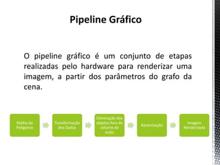 Pipeline Gráfico


    O pipeline gráfico é um conjunto de etapas
    realizadas pelo hardware para renderizar uma
    imagem, a partir dos parâmetros do grafo da
    cena.


                            Eliminação dos
Malha de    Transformação   objetos fora do                    Imagem
                                              Rasterização
Polígonos     dos Dados        volume de                     Renderizada
                                 visão
 