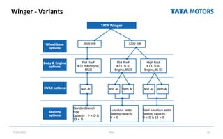Winger - Variants
7/26/2022 TML 10
TATA Winger
2800 WB 3200 WB
Flat Roof
4 DL NA Engine,
BSIII
Flat Roof
4 DL TCIC
Engine,BSIII
Non AC Non AC With AC With AC
Non AC
Standard bench
type
Capacity : 9 + D &
13 + D
Luxurious seats
Seating capacity :
9 + D
Semi luxurious seats
Seating capacity :
9 + D & 13 + D
High Roof
4 DL TCIC
Engine,BS III
Wheel base
options
Body & Engine
options
HVAC options
Seating
options
 