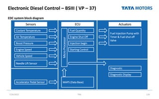 Electronic Diesel Control – BSIII ( VP – 37)
7/26/2022 TML 126
EDC system block diagram
Sensors
Coolant Temperature
Air Temperature
Boost Pressure
Engine Speed
Vehicle Speed
Needle Lift Sensor
Accelerator Pedal Sensor
ECU
Fuel Quantity
Engine Shut Off
Injection begin
Starting Control
MAPS (Data Base)
Actuators
Fuel Injection Pump with
Timer & Fuel shut off
Valve
Diagnostic
Diagnostic Display
Micro
Processor
 
