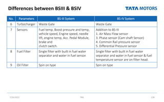 Differences between BSIII & BSIV
No. Parameters BS-III System BS-IV System
6 Turbocharger Waste Gate Waste Gate
7 Sensors Fuel temp, Boost pressure and temp,
vehicle speed, Engine speed, needle
lift, engine temp, Acc. Pedal Module,
brake and
clutch switch.
Addition to BS-III
1. Air Mass Flow sensor
3. Phase sensor (Cam shaft Sensor)
4. Common Rail pressure sensor
5. Differential Pressure sensor
8 Fuel Filter Single filter with built in fuel water
separator and water in fuel sensor.
Single filter with built in fuel water
separator and water in fuel sensor & fuel
temperature sensor are on filter head.
9 Oil Filter Spin on type Spin on type
7/26/2022 TML 128
 