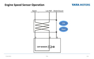 Engine Speed Sensor Operation
7/26/2022 TML 136
B
WB
CKP SENSOR
1 2 3
Signal Low REF. Shield Ground
A27 A12 A7
Gr
G
ON
Start
 
