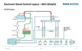 Electronic Diesel Control Layout – BSIV (Delphi)
DICOR Engine
7/26/2022 TML 155
 