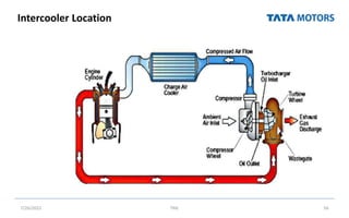 Intercooler Location
7/26/2022 TML 56
 