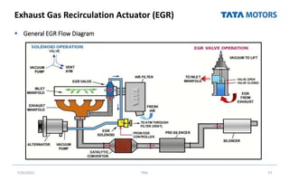Exhaust Gas Recirculation Actuator (EGR)
 General EGR Flow Diagram
7/26/2022 TML 57
 