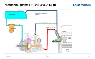 Mechanical Rotary FIP (VE) Layout BS-III
7/26/2022 TML 69
 