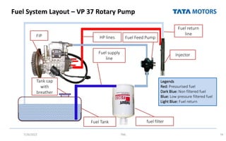Fuel System Layout – VP 37 Rotary Pump
7/26/2022 TML 74
Fuel Tank
Fuel supply
line
fuel filter
Injector
FIP
Fuel return
line
HP lines
Tank cap
with
breather
Legends
Red: Pressurised fuel
Dark Blue: Non filtered fuel
Blue: Low pressure filtered fuel
Light Blue: Fuel return
Fuel Feed Pump
 