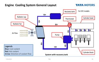 Engine Cooling System General Layout
7/26/2022 TML 95
Legends
Blue: Cool coolant
Red: Hot coolant
Arrow: Direction of coolant flow
Air flow
Cylinder block
Cylinder head
Recovery tank
Radiator fan
Radiator cap
Pump
Thermostat
For SFC models
System with recovery tank
 