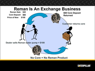 Reman Is An Exchange Business
    Reman Sale $40                           $60 Core Deposit
   Core Deposit $60                          Returned
 Price of New $100


                                            Customer returns core




Dealer sells Reman water pump = $100




                      No Core = No Reman Product
 