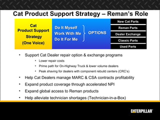 Cat Product Support Strategy – Reman’s Role
                                                                   New Cat Parts
      Cat
                        Do It Myself                                  Reman Parts
 Product Support
                        Work With Me           OPTIONS            Dealer Exchange
      Strategy
                        Do It For Me                                Classic Parts
     (One Voice)
                                                                      Used Parts

 •    Support Cat Dealer repair option & exchange programs
           • Lower repair costs
           • Prime path for On-Highway Truck & lower volume dealers
           • Peak shaving for dealers with component rebuild centers (CRC’s)

 •    Help Cat Dealers manage MARC & CSA contracts profitability
 •    Expand product coverage through accelerated NPI
 •    Expand global access to Reman products
 •    Help alleviate technician shortages (Technician-in-a-Box)
 