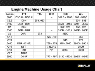 Engine/Machine Usage Chart
Series     TTT            TTL      OHT         HEX            WL
 3000 D3C III - D5C III              --    301.5 - 320B    906 - 939C
 C6.6      D5N          953, 963                            924 - 938
 3100  D5M - D6M                     --    322B - 345B    924F - 962G
  C7       D6N                               322, 325       950, 962
 3300   D6R - D7R                    --    330B - 350 L   966F - 980F
  C9      D6R             973                 330D
 C11                             725, 730                     966
 C13                                           345            972
 3400  D8R - D10R                769 - 775 375 - 5080     980G - 990 II
 C15      D8T                     735,740                    980H
 C18       D9T                      771       385C           988H
 C27      D10T
 3500     D11R                   777 - 797 5130 - 5230    992G - 994D
 