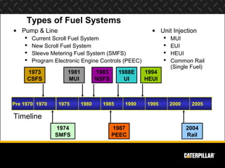 Types of Fuel Systems
• Pump & Line                                          • Unit Injection
       Current Scroll Fuel System                             MUI
       New Scroll Fuel System                                 EUI
       Sleeve Metering Fuel System (SMFS)                     HEUI
       Program Electronic Engine Controls (PEEC)              Common Rail
                                                                (Single Fuel)
     1973            1981          1983     1988E    1994
     CSFS            MUI           NSFS       UI     HEUI



Pre 1970 1970    1975       1980     1985     1990   1995       2000    2005

Timeline
                1974                      1987                         2004
                SMFS                      PEEC                         Rail
 