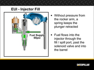 EUI - Injector Fill
                      • Without pressure from
                        the rocker arm, a
                        spring keeps the
                        plunger retracted

                      • Fuel flows into the
                        injector through the
                        fill / spill port, past the
                        solenoid valve and into
                        the barrel
 