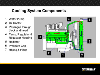 Cooling System Components

1 Water Pump
2 Oil Cooler
3 Passages through
  block and head
4 Temp. Regulator &
  Regulator H...