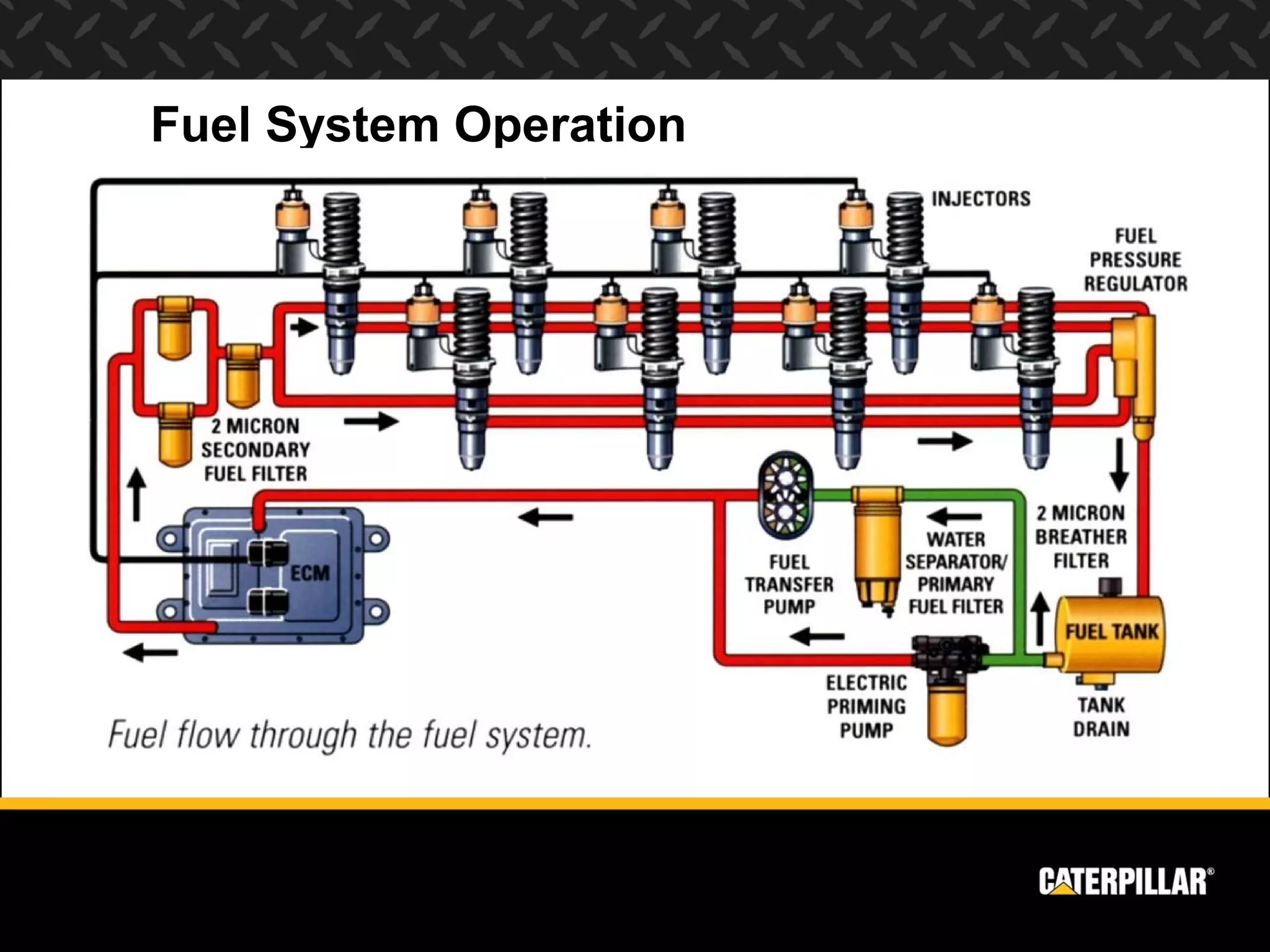 Fuel System Operation
 