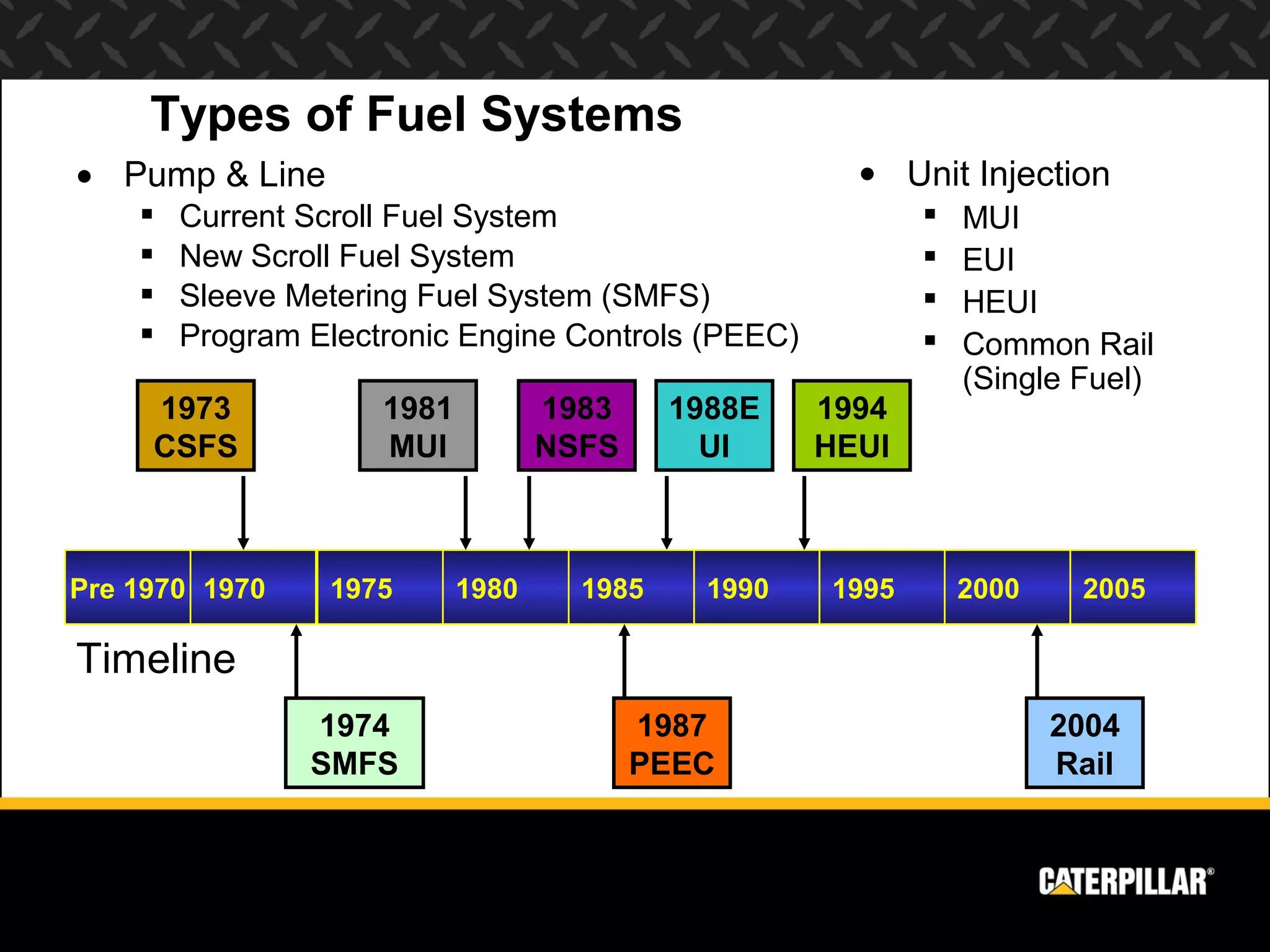 Types of Fuel Systems
• Pump & Line                                          • Unit Injection
       Current Scroll Fuel System                             MUI
       New Scroll Fuel System                                 EUI
       Sleeve Metering Fuel System (SMFS)                     HEUI
       Program Electronic Engine Controls (PEEC)              Common Rail
                                                                (Single Fuel)
     1973            1981          1983     1988E    1994
     CSFS            MUI           NSFS       UI     HEUI



Pre 1970 1970    1975       1980     1985     1990   1995       2000    2005

Timeline
                1974                      1987                         2004
                SMFS                      PEEC                         Rail
 