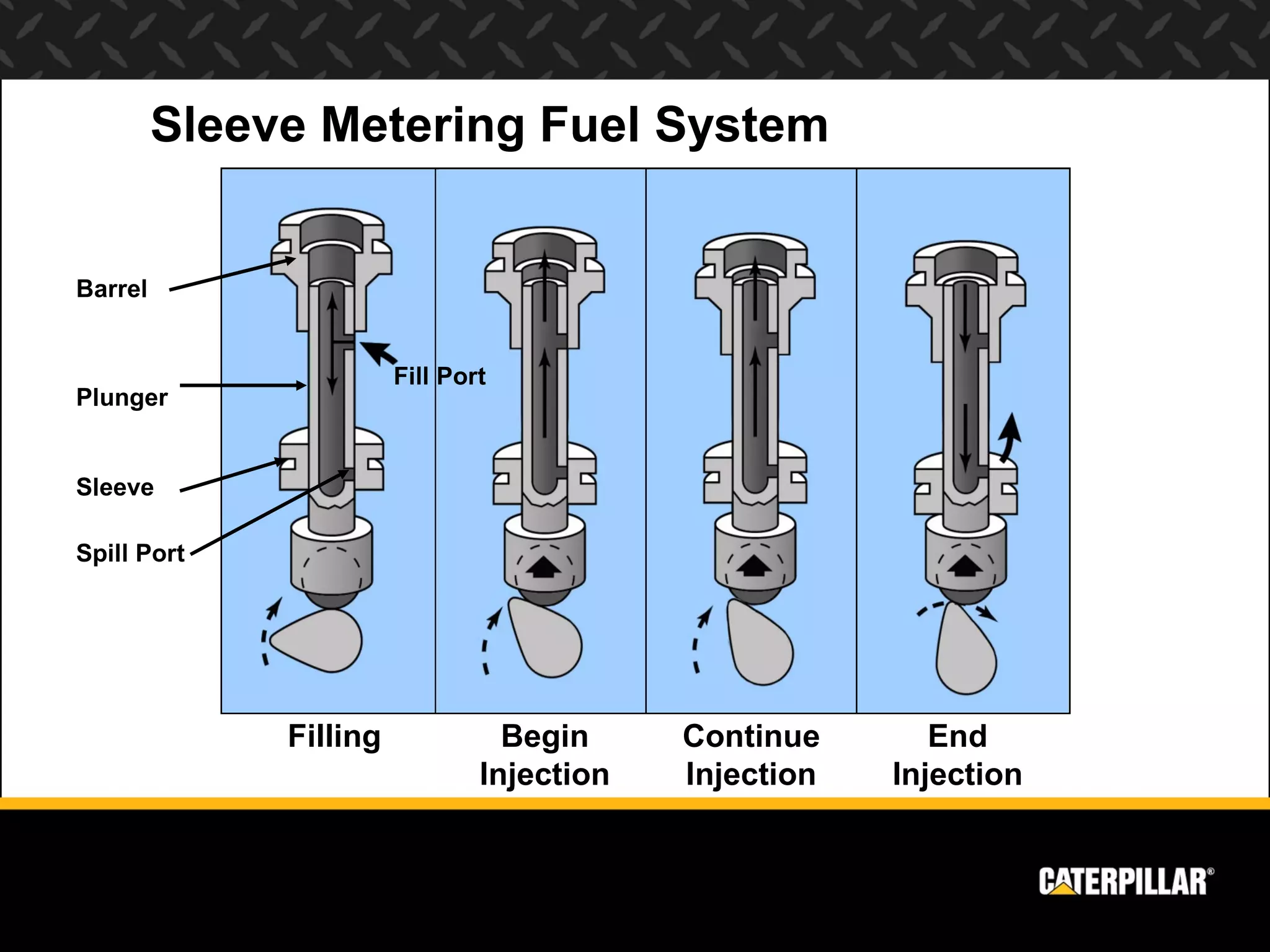 Sleeve Metering Fuel System


Barrel


                        Fill Port
Plunger


Sleeve

Spill Port




              Filling             Begin     Continue       End
                                Injection   Injection   Injection
 