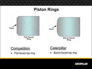 Piston Rings




Competition                Caterpillar
• Flat-faced top ring      • Barrel-faced top ring
 