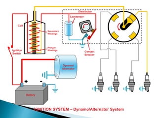 IGNITION SYSTEM – Dynamo/Alternator System
Dynamo/
Alternator
Distributor
Contact
Breaker
Coil
Ignition
Switch
Secondary
Windings
Primary
Windings
Condenser
Battery
 