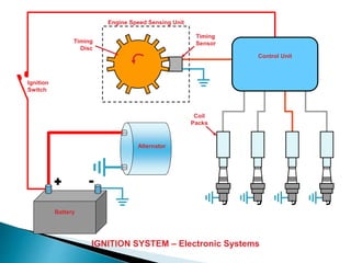 Ignition
Switch
Coil
Packs
IGNITION SYSTEM – Electronic Systems
Control Unit
Timing
SensorTiming
Disc
Engine Speed Sensing Unit
Alternator
Battery
 