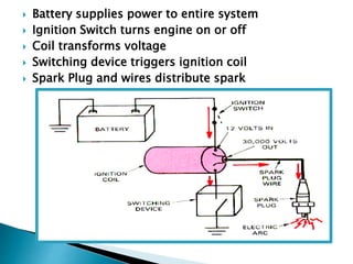  Battery supplies power to entire system
 Ignition Switch turns engine on or off
 Coil transforms voltage
 Switching device triggers ignition coil
 Spark Plug and wires distribute spark
 