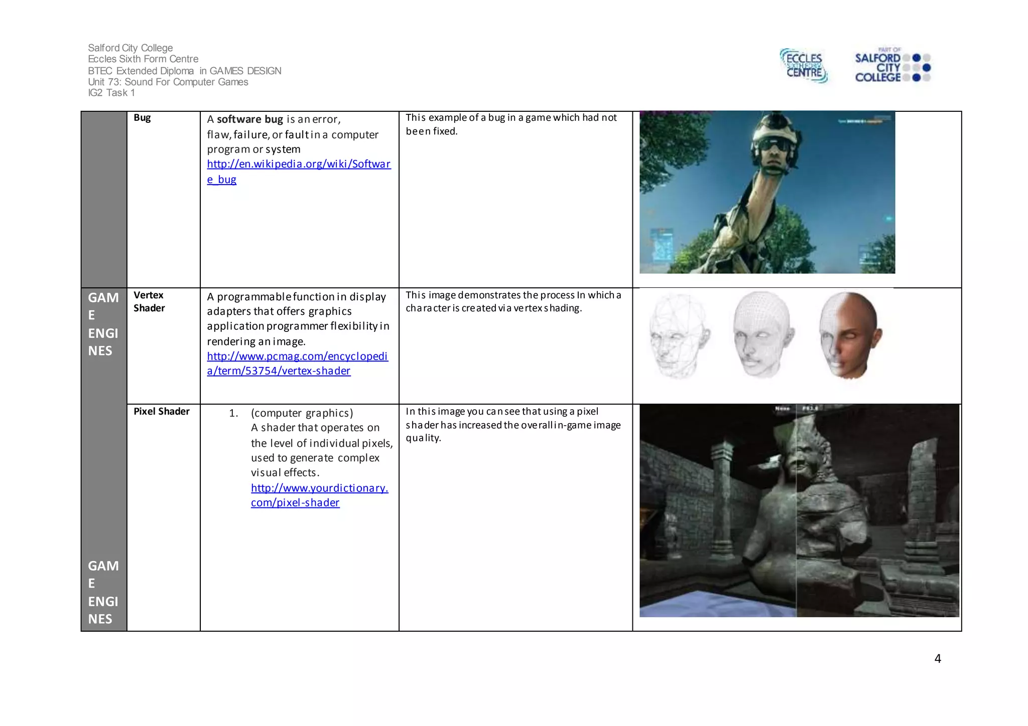 Salford City College 
Eccles Sixth Form Centre 
BTEC Extended Diploma in GAMES DESIGN 
Unit 73: Sound For Computer Games 
IG2 Task 1 
4 
Bug A software bug is an error, 
flaw, failure, or fault in a computer 
program or system 
http://en.wikipedia.org/wiki/Softwar 
e_bug 
Thi s example of a bug in a game which had not 
been fixed. 
GAM 
E 
ENGI 
NES 
GAM 
E 
ENGI 
NES 
Vertex 
Shader 
A programmable function in display 
adapters that offers graphics 
application programmer flexibility in 
rendering an image. 
http://www.pcmag.com/encyclopedi 
a/term/53754/vertex-shader 
Thi s image demonstrates the process In which a 
character is created via vertex shading. 
Pixel Shader 1. (computer graphics) 
A shader that operates on 
the level of individual pixels, 
used to generate complex 
visual effects. 
http://www.yourdictionary. 
com/pixel -shader 
In thi s image you can see that using a pixel 
shader has increased the overall in-game image 
quality. 
 