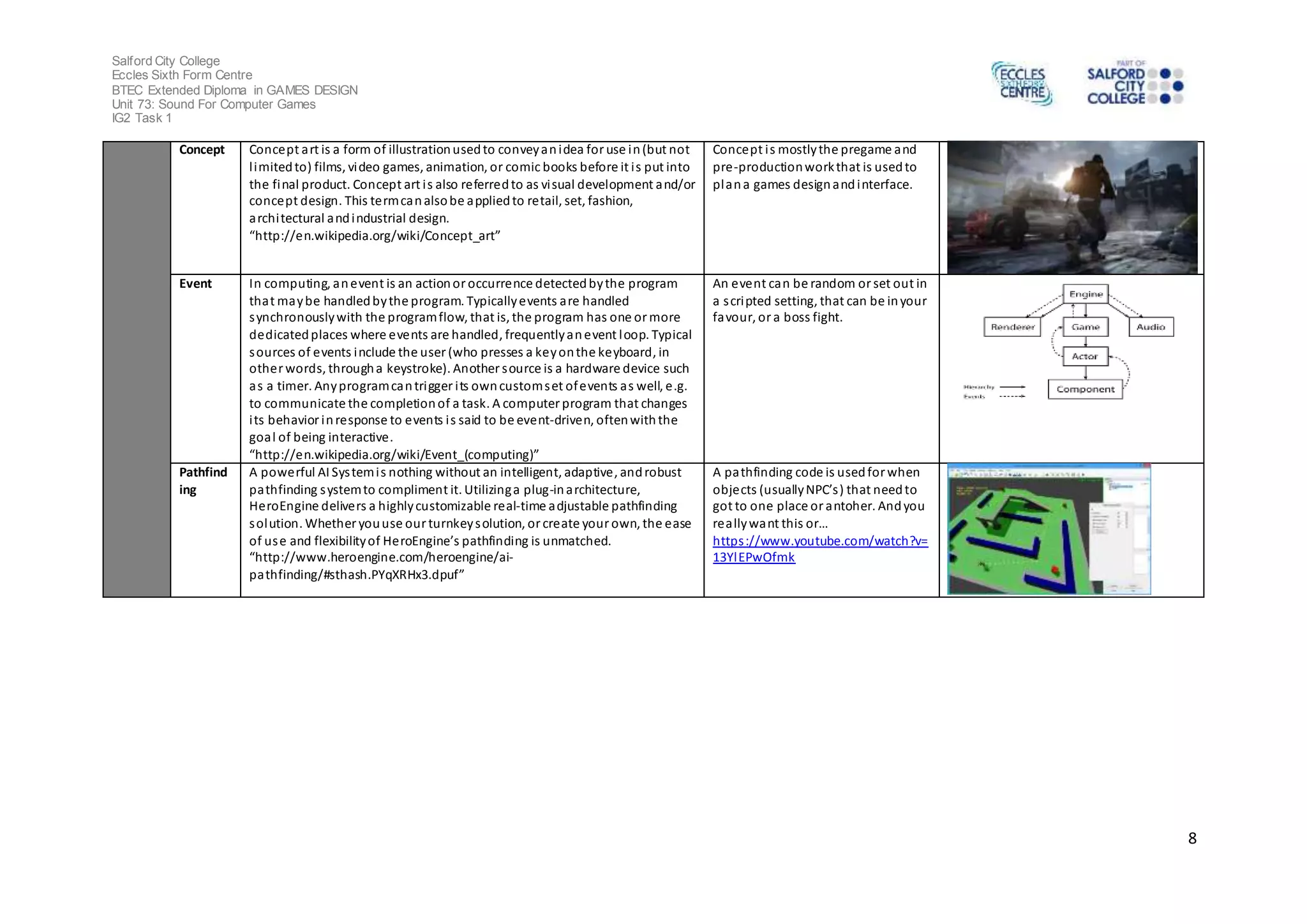 Salford City College 
Eccles Sixth Form Centre 
BTEC Extended Diploma in GAMES DESIGN 
Unit 73: Sound For Computer Games 
IG2 Task 1 
8 
Concept Concept art is a form of illustration used to convey an idea for use in (but not 
l imited to) films, video games, animation, or comic books before it i s put into 
the final product. Concept art i s also referred to as vi sual development and/or 
concept design. This term can also be applied to retail, set, fashion, 
architectural and industrial design. 
“http://en.wikipedia.org/wiki/Concept_art” 
Concept i s mostly the pregame and 
pre-production work that is used to 
plan a games design and interface. 
Event In computing, an event is an action or occurrence detected by the program 
that may be handled by the program. Typically events are handled 
synchronously with the program flow, that is, the program has one or more 
dedicated places where events are handled, frequently an event loop. Typical 
sources of events include the user (who presses a key on the keyboard, in 
other words, through a keystroke). Another source is a hardware device such 
as a timer. Any program can trigger i ts own custom s et of events as well, e.g. 
to communicate the completion of a task. A computer program that changes 
i ts behavior in response to events i s said to be event-driven, often with the 
goal of being interactive. 
“http://en.wikipedia.org/wiki/Event_(computing)” 
An event can be random or set out in 
a s cripted setting, that can be in your 
favour, or a boss fight. 
Pathfind 
ing 
A powerful AI System i s nothing without an intelligent, adaptive, and robust 
pathfinding system to compliment it. Utilizing a plug-in architecture, 
HeroEngine delivers a highly customizable real-time adjustable pathfinding 
solution. Whether you use our turnkey solution, or create your own, the ease 
of us e and flexibility of He roEngine’s pathfinding is unmatched. 
“http://www.heroengine.com/heroengine/ai-pathfinding/# 
sthash.PYqXRHx3.dpuf” 
A pathfinding code is used for when 
obje cts (usually NPC’s ) that need to 
got to one place or antoher. And you 
re a lly wa nt this or… 
https ://www.youtube.com/watch?v= 
13YlEPwOfmk 
