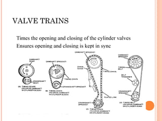 VALVE TRAINS
Times the opening and closing of the cylinder valves
Ensures opening and closing is kept in sync
 