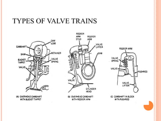 TYPES OF VALVE TRAINS
 