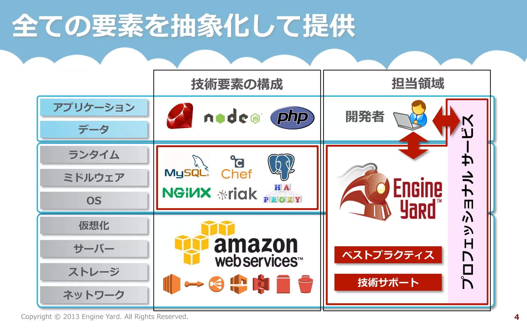 Copyright  ©  2013  Engine  Yard.  All  Rights  Reserved. 4
全ての要素を抽象化して提供
アプリケーション
データ
仮想化
サーバー
ストレージ
ネットワーク
ランタイム
ミドルウェア
OS
技術要素の構成 担当領領域
プロフェッショナル  サービス
ベストプラクティス
技術サポート
開発者
 