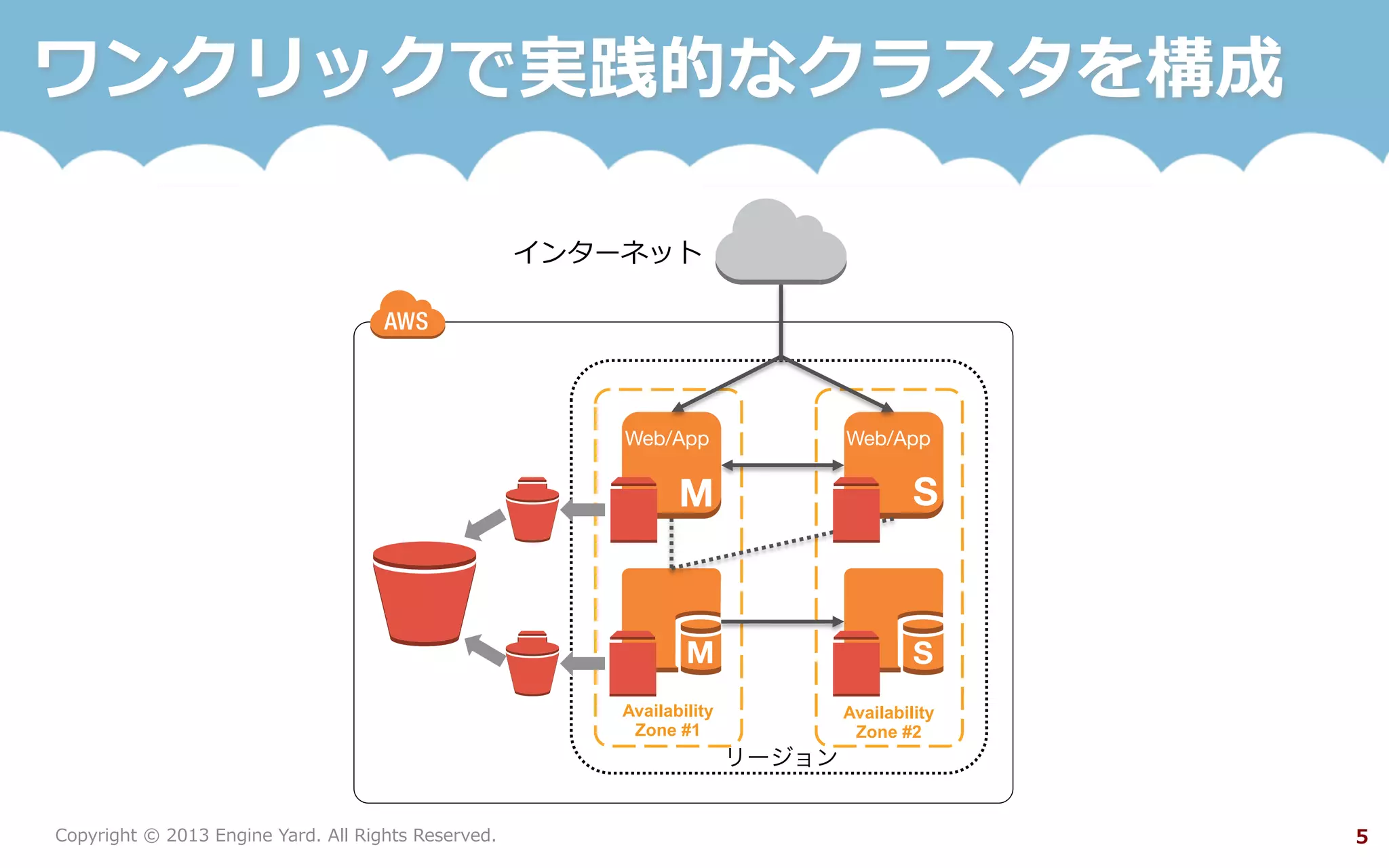 Copyright  ©  2013  Engine  Yard.  All  Rights  Reserved. 5
ワンクリックで実践的なクラスタを構成
Availability
Zone #1
Availability
Zone #2
リージョン
M
 S
M
 S
Web/App Web/App
インターネット
 