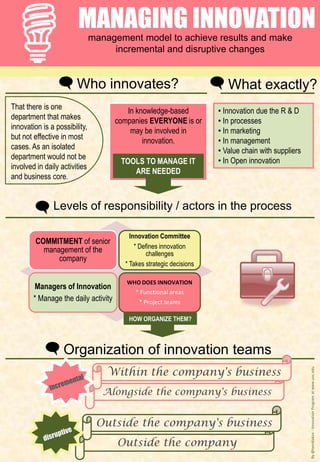 MANAGING INNOVATIONmanagement model to achieve results and make
incremental and disruptive changes
Who innovates?
That there is one
department that makes
innovation is a possibility,
but not effective in most
cases. As an isolated
department would not be
involved in daily activities
and business core.
In knowledge-based
companies EVERYONE is or
may be involved in
innovation.
TOOLS TO MANAGE IT
ARE NEEDED
What exactly?
• Innovation due the R & D
• In processes
• In marketing
• In management
• Value chain with suppliers
• In Open innovation
Levels of responsibility / actors in the process
COMMITMENT of senior
management of the
company
Innovation Committee
* Defines innovation
challenges
* Takes strategic decisions
Managers of Innovation
* Manage the daily activity
WHO DOES INNOVATION
* Functional areas
* Project teams
HOW ORGANIZE THEM?
Organization of innovation teams
Alongside the company's business
Within the company's business
Outside the company
Outside the company's business
By@txerdiakov-InnovationProgramatwww.uoc.edu
 