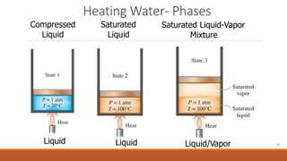 Engineering Thermodynamics: Properties of Pure Substances | PDF