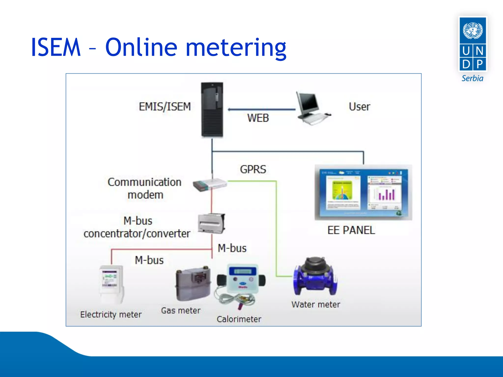 Page 16
ISEM – Online metering
 