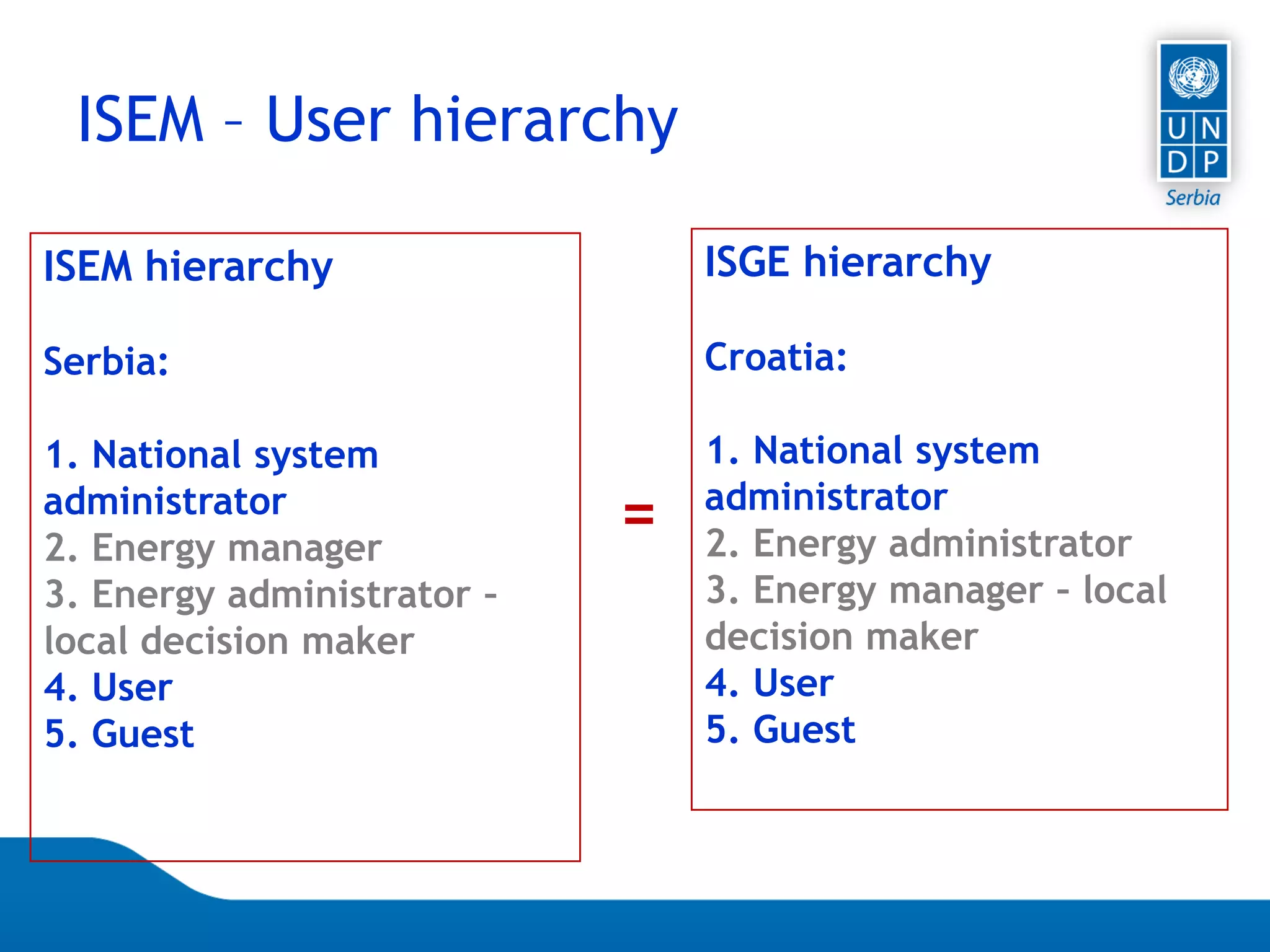 Page 26
ISEM – User hierarchy
ISEM hierarchy
Serbia:
1. National system
administrator
2. Energy manager
3. Energy administrator –
local decision maker
4. User
5. Guest
ISGE hierarchy
Croatia:
1. National system
administrator
2. Energy administrator
3. Energy manager – local
decision maker
4. User
5. Guest
=
 